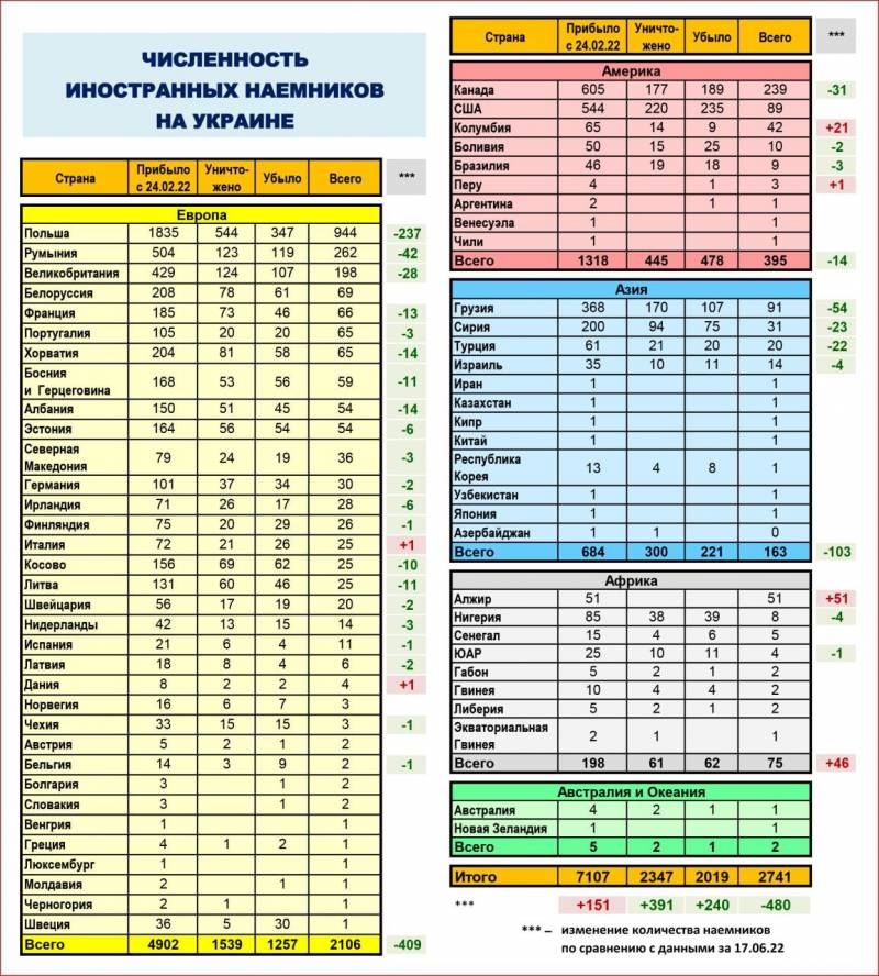 В Минобороны подсчитали количество денацифицированных на Украине иностранных наёмников