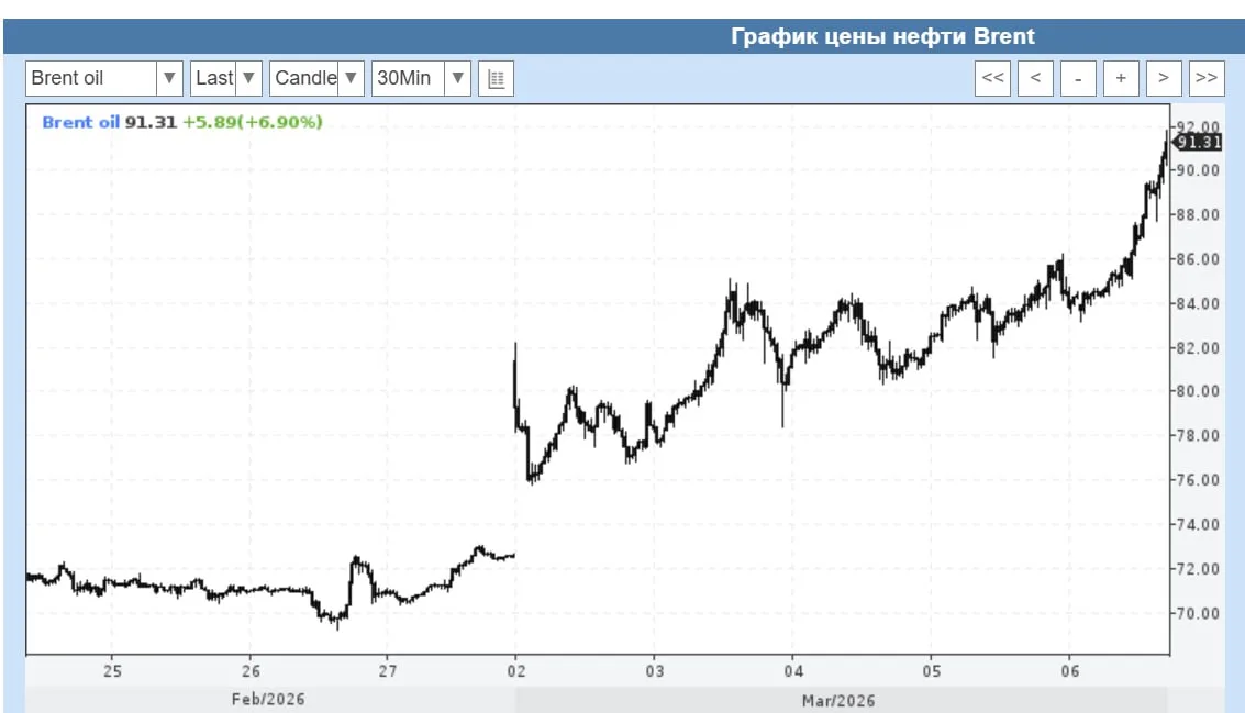 Юрий Подоляка: Цена барреля нефти Brant уверенно движется к 100$