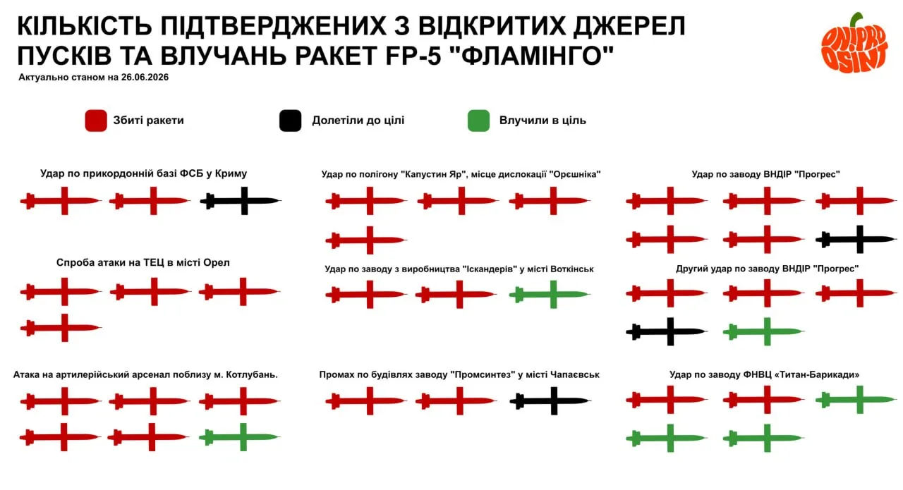 Юрий Подоляка — Тяжелая крылатая ракета ВСУ FP-5 «Фламинго»: в Киеве подвели первые итоги ее применения