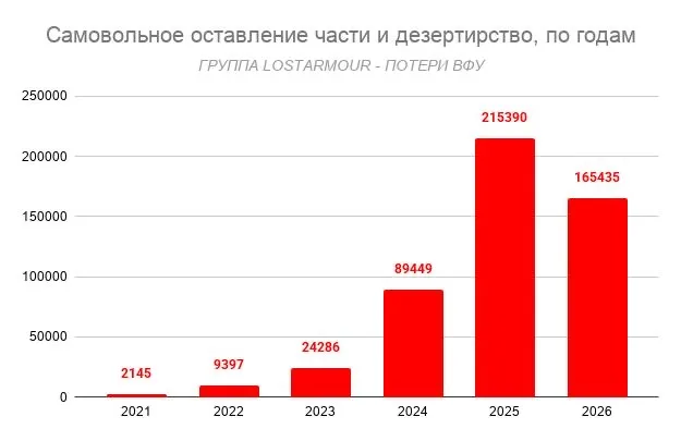 Юрий Подоляка — Более ПОЛУМИЛЛИОНА человек: Дезертиры ВСУ – в сентябре поставлено сразу два рекорда!!!