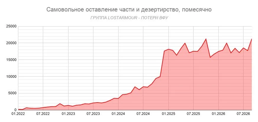 Юрий Подоляка — Более ПОЛУМИЛЛИОНА человек: Дезертиры ВСУ – в сентябре поставлено сразу два рекорда!!!